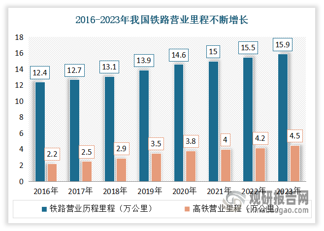 随着国家基础设施建设的不断完善和铁路网络的日益扩大，中国铁路的发展也取得了显著成就。截至2023年末，全国铁路营业里程15.9万公里，其中高铁营业里程4.5万公里。投产新线3637公里，其中高铁2776公里。此外2023年我国铁路桥梁总数约为9.2万座，铁路隧道的数量达到了17873座左右。