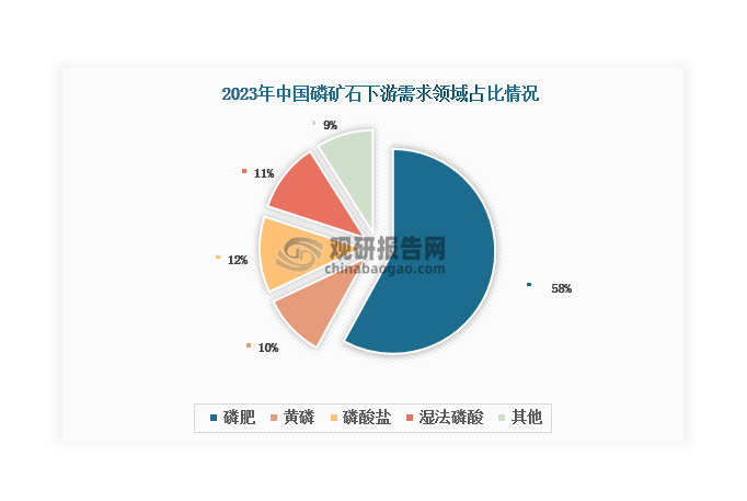 磷礦石下游主要包含磷肥、黃磷、磷酸鹽和濕法磷酸等。其中，磷肥是磷礦石最大的下游需求，2023年占比約58%；其次是磷酸鹽和濕法磷酸，分別占比12%和10%。