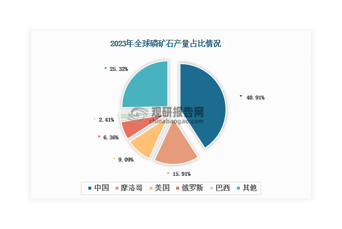 据悉，我国是全球磷矿石产量最大的国家，2023年产量全球占比达到40.91%，远超第二名的摩洛哥（15.91%）。从国内来看，湖北省是我国最大的磷矿石生产地，2023年产量占比达到43.82%；其次是云南省和贵州省，分别占比25.53%和20.15%。