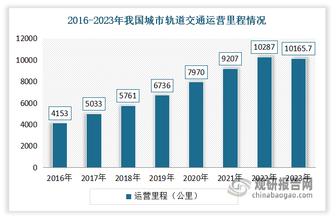 近年来，在国家政策支持下，我国城市轨道交通行业规划建设、运营线路规模和投资额保持快速发展。根据数据显示，‌2023年我国城市轨道交通运营里程为10165.7公里；累计完成投资为5214.03亿元‌‌。