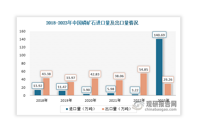 2023年，受国内磷酸铁（锂）产能集中投产、磷矿安全检查、矿山扩建整改等众多因素影响，磷矿石供需格局相对偏紧，部分下游企业选择进口磷矿石缓解供给紧张，因此带动其进口量大幅增长。具体来看，数据显示，2018年-2022年我国磷矿石出口量大于进口量，但在2023年其进口量超过出口量，爆发式增长至140.69万吨，同比增长超过400%；而出口量则下降至29.26万吨，同比下降46.65%。未来，伴随国内磷矿石资源减量叠加政策限制等因素影响，预计磷矿石供应将延续偏紧态势，对外贸易或将继续以进口为主。