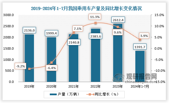 產(chǎn)量來看，2019-2023年，我國乘用車產(chǎn)量呈先降后升趨勢。2022年我國乘用車產(chǎn)量進一步增長，達到2383.6萬輛，較2021年增加了242.8萬輛，同比增長11.34%；2023年，我國乘用車產(chǎn)量為2612.4萬輛，同比增長9.6%；2024年1月-7月,我國乘用車產(chǎn)量為1391.7萬輛,同比增長3.9%。