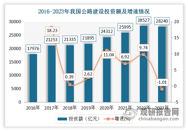 公路建设是指公路网规划、公路勘察设计、公路施工、养护、管理等工作的总称。公路是我国交通运输行业的重要组成部分，也是国民经济的基础行业。一直以来，我国公路建设投资都实现着正向增长，且发挥着主力军作用。数据显示，我国于2016-2023年间共实现交通固定资产投资27.4万亿元，其中公路投资19.0万亿元，占比69.2%。