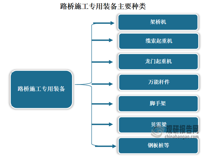 路桥施工专用装备的种类繁多，包括但不限于架桥机、缆索起重机、龙门起重机、万能杆件、脚手架、贝雷梁、钢板桩等。这些装备在桥梁和道路施工中扮演着重要的角色，无论是基础施工还是上部结构的施工，都需要这些专用装备的支持。正确地选择和使用这些装备，对于保证施工质量、加快工程进度具有重要意义‌。