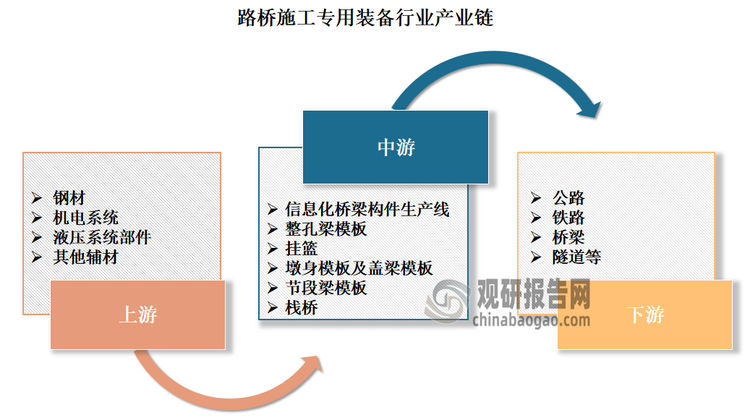 路桥施工专用装备行业产业链上游为钢材、机电系统、液压系统部件的生产、销售行业；下游主要应用于公路建设、铁路建设、城市轨道交通建设等领域，涵盖了从基础施工机械设备到上部结构施工机械设备的广泛使用。