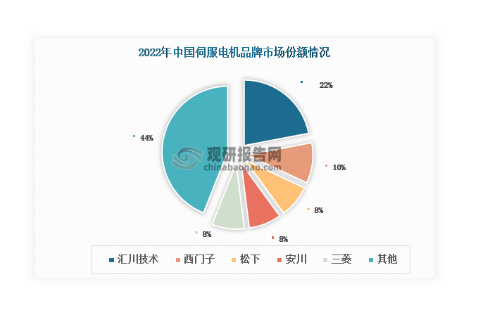 此外，当前伺服电机市场呈现出“一超多强”态势。“一超”指汇川技术，其是我国伺服电机领域的“领头羊”，2022年市场份额达到22%，国内排名第一；“多强”指西门子、松下、安川、三菱等品牌，其2022年市场份额均在10%及以下。