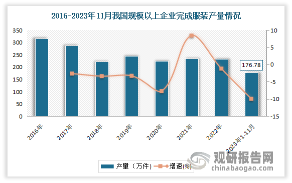 具體從服裝市場(chǎng)來看，2023年，雖然我國(guó)宏觀經(jīng)濟(jì)恢復(fù)向好，居民收入平穩(wěn)增長(zhǎng)，市場(chǎng)需求和生產(chǎn)供給逐步恢復(fù)，但由于國(guó)際環(huán)境復(fù)雜多變，不穩(wěn)定、不確定性因素增多，國(guó)際市場(chǎng)需求不足的問題依然明顯。在此背景下，我國(guó)服裝行業(yè)整體處于承壓修復(fù)期，產(chǎn)業(yè)持續(xù)穩(wěn)定恢復(fù)性增長(zhǎng)依然存在較大壓力。數(shù)據(jù)顯示，2023年1-11月我國(guó)規(guī)模以上企業(yè)完成服裝產(chǎn)量176.78億件，同比下降9.95%。