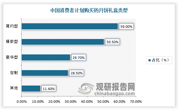 在新花樣口味切入年輕化市場(chǎng)的同時(shí)，月餅企業(yè)也積極深耕品質(zhì)與服務(wù)，包裝形式、地方特色、文創(chuàng)聯(lián)名、營(yíng)養(yǎng)健康概念產(chǎn)品成為主流趨勢(shì)。在月餅的包裝形式偏好上，43.5%的消費(fèi)者傾向于選擇禮盒裝月餅，40.6%的消費(fèi)者表示禮盒裝及散裝月餅都會(huì)買；其中，簡(jiǎn)約型和精致型禮盒尤其受到青睞，占比均超50%。