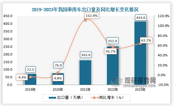 出口量來(lái)看，近五年我國(guó)乘用車出口量呈增長(zhǎng)走勢(shì)。2022年中國(guó)乘用車的出口量為252.9萬(wàn)輛，同比增長(zhǎng)56.7%；2023年,我國(guó)乘用車?yán)塾?jì)出口414萬(wàn)輛,同比增長(zhǎng)63.7%。