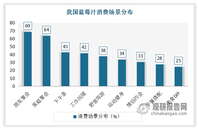 目前朋友聚會和家庭聚會是藍(lán)莓汁主要的消費(fèi)場景。根據(jù)相關(guān)調(diào)研數(shù)據(jù)顯示，朋友聚會占比最大，達(dá)到69%；其次為家庭聚會，占比64%。