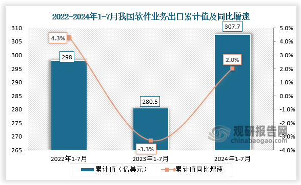 从软件业务出口累计值来看，我国2024年1-7月软件业务出口累计值为307.7亿美元，同比增长2%，均高于2023年1-7月和2022年1-7月的累计值。