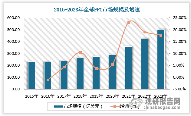 近年来，消费电子行业需求量不断增加，对FPC的需求也急剧上升，为FPC市场的增长提供了强劲动力。全球FPC市场规模从2015年的232.4亿美元增长至2021年的356.95亿美元；预计2023年全球FPC市场规模达到500亿美元。