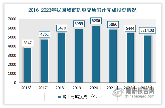 数据来源：交通运输部，观研天下整理