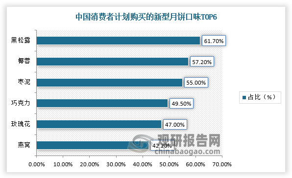 根據(jù)相關調(diào)研結(jié)果可知，在月餅口味偏好調(diào)查中，77.6%的消費者表示會購買傳統(tǒng)口味，其次是水果口味（51.7%）和新型口味（39.8%）。而黑松露口味在消費者計劃購買的新型月餅中脫穎而出，以61.7%的比例成為最受消費者新寵。