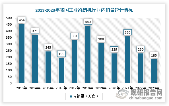 而由于國(guó)內(nèi)紡織服裝、鞋帽等下游行業(yè)產(chǎn)銷、出口依然疲軟，我國(guó)工業(yè)縫制設(shè)備內(nèi)銷環(huán)境嚴(yán)峻，自2022年初起持續(xù)疲軟，需求呈現(xiàn)出斷崖式下跌態(tài)勢(shì)。根據(jù)數(shù)據(jù)顯示，2023年，我國(guó)工業(yè)縫紉設(shè)備內(nèi)銷總量約185萬(wàn)臺(tái)，同比下降19.6%，為2011年以來(lái)最低值；工業(yè)縫紉機(jī)進(jìn)口量3.7萬(wàn)臺(tái)，進(jìn)口額7716萬(wàn)美元，同比分別下降14.90%和15.68%，顯示出縫中主導(dǎo)產(chǎn)品內(nèi)需依然低迷。