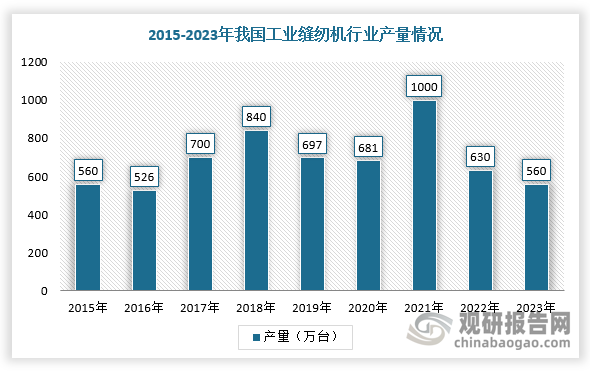 近年來，在行業(yè)產(chǎn)品更新?lián)Q代驅(qū)動下，我國工業(yè)縫紉機行業(yè)產(chǎn)量繼續(xù)降低。根據(jù)數(shù)據(jù)顯示，2023年，我國工業(yè)縫紉機行業(yè)總產(chǎn)量約為560萬臺左右，同比下降約11%，降低至2017年以來的最低點。