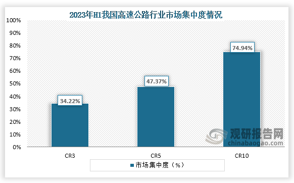 從市場(chǎng)集中度來(lái)看，在2023年H1我國(guó)高速公路行業(yè)CR3占比為34.22%；CR5占比為47.37%；CR10占比為74.94。整體來(lái)看，我國(guó)高速公路行業(yè)集中度較高。