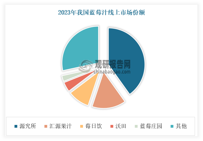 當(dāng)前我國藍(lán)莓汁市場競爭激烈，但市場格局尚未定型，仍有大量新興企業(yè)蓄勢待發(fā)。目前源究所、匯源果汁、沃田等頭部企業(yè)憑借品牌優(yōu)勢、渠道資源和研發(fā)實(shí)力，占據(jù)了市場的領(lǐng)先地位。其中源究所、匯源果汁線上線下的市場份額均占據(jù)這前兩位。但估計(jì)預(yù)計(jì)隨著消費(fèi)者需求的不斷變化和新興技術(shù)的不斷涌現(xiàn)，市場格局隨時(shí)可能發(fā)生變化。