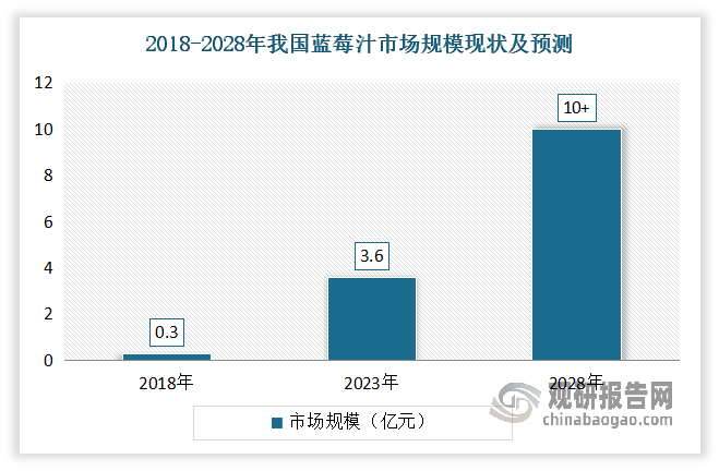 同時，隨著Z世代消費者和辦公人群對健康飲品需求的不斷增加，以及對高單價飲品的接受度提升，藍(lán)莓汁市場未來將繼續(xù)快速增長。預(yù)計到2028年，我國藍(lán)莓汁的市場規(guī)模將超過10億元，年均增長率將高達(dá)24.8%。