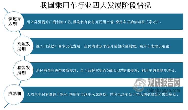 发展阶段来看，我国乘用车行业发展经历了四个阶段：快速导入期、高速发展期、稳步发展期和成熟期，目前已经处于成熟期，近年来，我国人均汽车保有量逐步饱和，消费需求下降，乘用车销量结束了过去三十余年的持续增长阶段。于此同时，电动车市场尚处于导入期，2017年电动乘用车销量在“双积分”政策推动以及技术进步助力下销量快读增长。