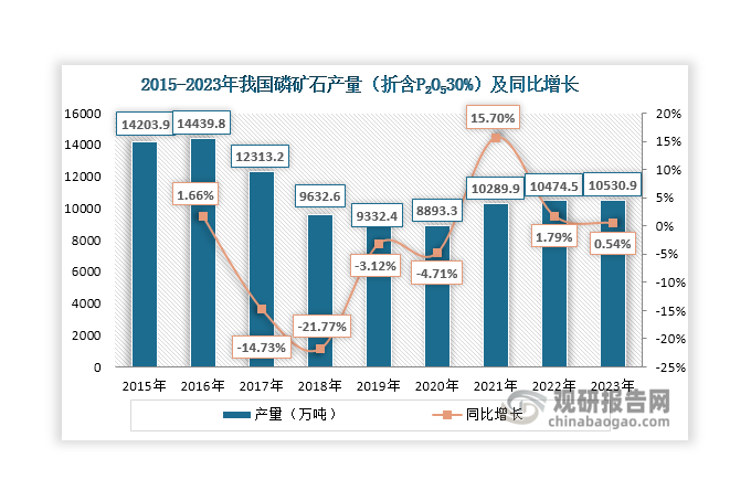 由于我國(guó)磷礦石長(zhǎng)期以來(lái)存在著過(guò)度開采以及環(huán)境污染等問(wèn)題，自2017年起，國(guó)家環(huán)保和限產(chǎn)等政策對(duì)磷礦石的管制逐漸趨嚴(yán), 同時(shí)通過(guò)供給側(cè)改革，淘汰磷化工落后產(chǎn)能，使得其產(chǎn)量逐年下降，2020年達(dá)到8893.3萬(wàn)噸（折含P2O530％），同比增長(zhǎng)4.71%；但自2021年起，磷礦石產(chǎn)量開始穩(wěn)步回升，2023年達(dá)到10530.9萬(wàn)噸（折含P2O530％），同比增長(zhǎng)0.54%。