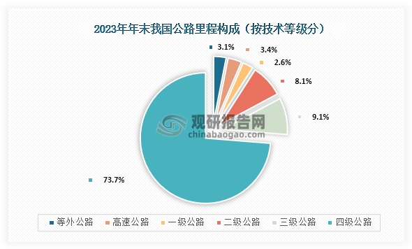 ?高速公路是公路的一種，屬于高等級公路。根據(jù)交通運輸部公布的《2023年交通運輸行業(yè)發(fā)展統(tǒng)計公報》顯示，在2023年我國高速公路里程18.36萬公里、增加0.64萬公里，國家高速公路里程12.23萬公里、增加0.24萬公里，在公路里程中占比為3.4%。