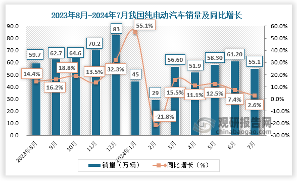 纯电动汽车销量来看，2024年7月, 我国纯电动汽车销量55.1万辆,同比增加2.6%。近十二月来看，我国纯电动汽车销量呈波动式增长走势。