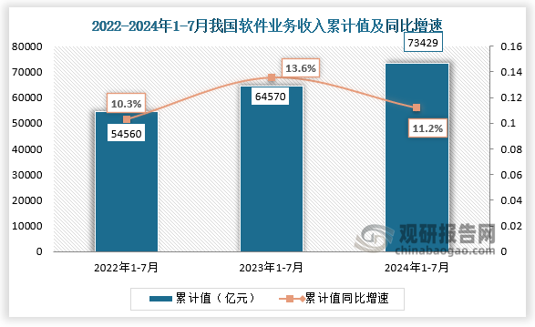 數(shù)據(jù)顯示，2024年1-7月我國軟件業(yè)務(wù)收入累計值為73429億元，同比增速為11.2%。整體來看，近三年1-7月份同期我國軟件業(yè)務(wù)收入累計值呈增長趨勢。