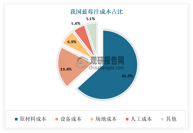 藍(lán)莓汁的生產(chǎn)成本主要由設(shè)備成本、場(chǎng)地成本、原材料成本和人工成本四部分組成。其中原材料成本占比為63.2%，同樣也是價(jià)格波動(dòng)最大的部分。為了降低水果成本，大型藍(lán)莓汁生產(chǎn)企業(yè)通過自建果園來降低采購成本