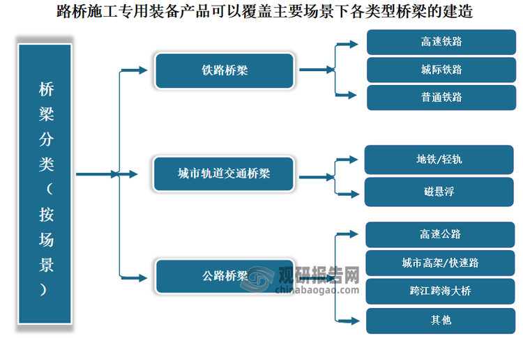 路桥施工专用装备技术与产品主要应用于公路建设、铁路建设、城市轨道交通建设等领域，涵盖了从基础施工机械设备到上部结构施工机械设备的广泛使用。从应用场景来看，桥梁类型较多，路桥施工专用装备产品可以覆盖主要场景下各类型桥梁的建造，具体如下：