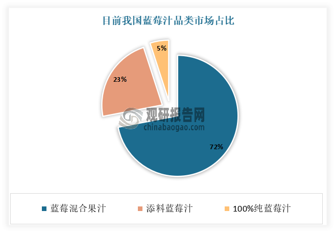 目前在我國藍(lán)莓汁市場中，藍(lán)莓復(fù)合果汁因其保質(zhì)期較長，口味豐富多樣，且營養(yǎng)價值高，成為消費者首選采購產(chǎn)品，占據(jù)著72%的市場份額。