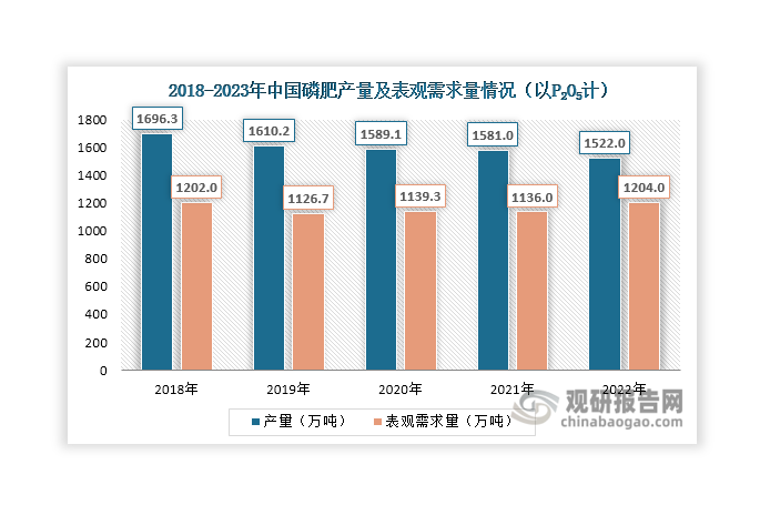 近年來(lái)隨著供給側(cè)改革不斷推進(jìn)和環(huán)保能耗政策趨嚴(yán)，我國(guó)磷肥產(chǎn)量呈現(xiàn)下降態(tài)勢(shì)，由2018年的1696.3萬(wàn)噸下降至2022年的1522萬(wàn)噸。但磷肥是農(nóng)業(yè)生產(chǎn)中必不可少的化肥之一，市場(chǎng)需求量大，對(duì)原材料磷礦石存在較強(qiáng)剛性需求，能為其行業(yè)發(fā)展提供有力支撐。數(shù)據(jù)顯示，近年來(lái)我國(guó)磷肥表觀需求量維持在1126-1200萬(wàn)噸左右，2022年達(dá)到1204萬(wàn)噸，同比增長(zhǎng)5.99%。此外，磷酸鹽主要包括飼料級(jí)磷酸鈣鹽和工業(yè)磷酸鹽。前者主要用于飼料領(lǐng)域，后者主要用于食品加工、洗滌劑、水處理等領(lǐng)域，對(duì)磷礦石需求也相對(duì)偏剛性。