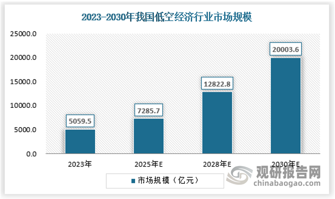 2024 年3 月5 日，国务院总理李强做政府工作报告时提出，积极打造生物制造、商业航天、低空经济等新增长引擎；2 月 28 日，在国务院新闻办公室举行的新闻发布会上，中国民用航空局副局长韩钧介绍，根据一些研究单位的测算，2023 年我国低空经济规模已经超过5000亿元，2030年有望达到 2 万亿元。