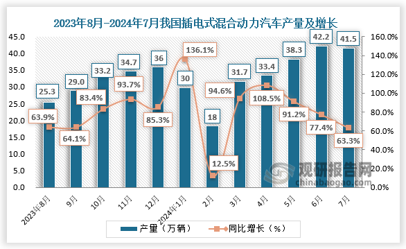 插電式混合動力汽車產(chǎn)量來看，2024年7月,我國插電式混合動力汽車產(chǎn)量41.5萬輛,同比增長63.3%。近十二月來看，我國插電式混合動力汽車產(chǎn)量呈增長走勢。