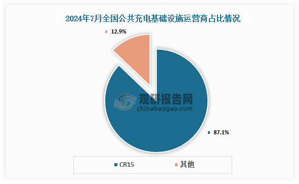 資料來源：中國電動汽車充電基礎設施促進聯(lián)盟、觀研天下整理