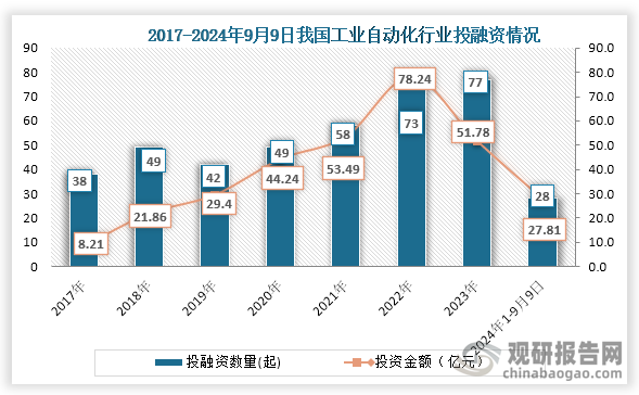 从行业投融资情况来看，从2019年到2023年我国工业自动化行业投融资事件一直为增长趋势，但在投融资金额方面，自2022年之后我国工业自动化行业投融资金额为下降趋势。到2023年我国工业自动化行业发生77起投融资事件，投融资金额为51.28亿元；2024年1-9月9日我国工业自动化行业发生28起投融资事件，投融资金额为27.81亿元。