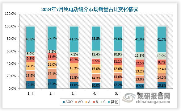 2024年7月，我国纯电动汽车销量55.1万辆,同比增加2.6%。纯电动细分市场来看，AOO、AO、A、B、C市场份额占比分别为10.8%、14.5%、12.4%、9.7%、10.9%。相比去年同期,C级市场份额从5.5%扩张至10.9%，而A级市场份额从18.9%收缩至12.4%。