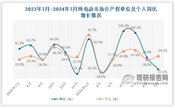 增速來(lái)看，2024年7月，純電動(dòng)市場(chǎng)分產(chǎn)權(quán)歸屬單位用戶(hù)同比下降11.1%，個(gè)人用戶(hù)同比增長(zhǎng)29.2%。