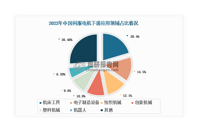 目前，伺服电机下游应用领域分布较为广泛，机床工具为最大下游市场，2022年占比达到20.4%；其次是电子制造设备、纺织机械和包装机械，分别占比14.5%、12.1%和10.8%。未来，随着中国制造向中国智造的不断转变，预计机床工具、电子制造设备等下游市场对伺服电机的需求还将进一步增大。同时，随着伺服电机产品制造技术和性能不断提高，预计其下游应用范围得到进一步拓宽，为行业带来更多需求。