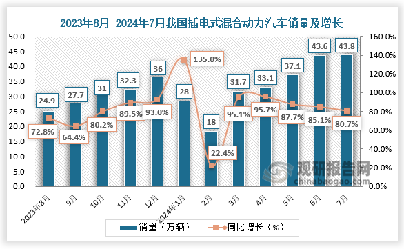 插電式混合動(dòng)力汽車(chē)銷(xiāo)量來(lái)看，2024年7月,我國(guó)插電式混合動(dòng)力汽車(chē)銷(xiāo)量43.8萬(wàn)輛,同比增長(zhǎng)80.7%。近十二月來(lái)看，我國(guó)插電式混合動(dòng)力汽車(chē)銷(xiāo)量呈增長(zhǎng)走勢(shì)。