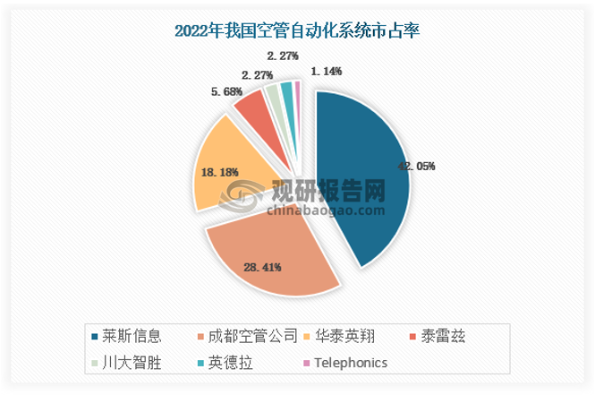 根據(jù)萊斯信息招股說明書，截止2022年12月，全國空管體系共44個空管用戶中有 35 個空管用戶使用公司提供的自動化系統(tǒng)，系統(tǒng)覆蓋率達80%。各空管用戶空管自動化運行系統(tǒng)共 88 套（主用 44 套+備用 44 套），由國內(nèi)外7 個廠家提供。其中，萊斯信息提供 37 套（主用 28 套，備用 9 套），市場占有率 42%（主用系統(tǒng)占比63.64%），全國領(lǐng)先。