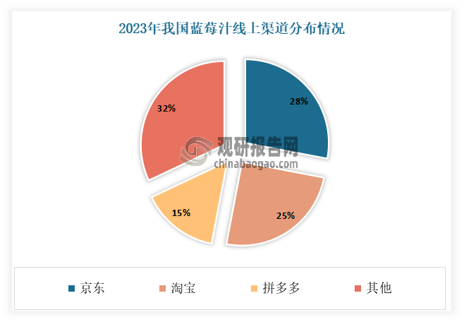 從線上渠道來看，雖然當前線上銷售占比為23.2%，占比不高，但相較于2021年的5.3%，已有大幅的提升。未來預計線上銷售將繼續(xù)快速增長。具體渠道來看，2023年京東淘寶、拼多多、抖音以及小紅書是我國藍莓汁主要銷售渠道。其中京東、淘寶以及拼多多三者合計占比達到68%，是藍莓汁主要的線上銷售渠道。