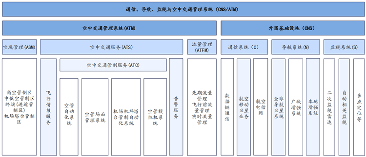 <strong>空管系统构成及功能架构</strong>