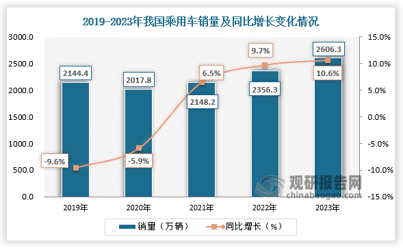 銷量來看，2022年我國乘用車銷量為2356.3萬輛，較2021年增加了208.1萬輛，同比增長9.69%；2023年我國乘用車銷量2606.3萬輛，同比增長10.6%。整體來看，近五年我國乘用車銷量呈先降后升走勢。