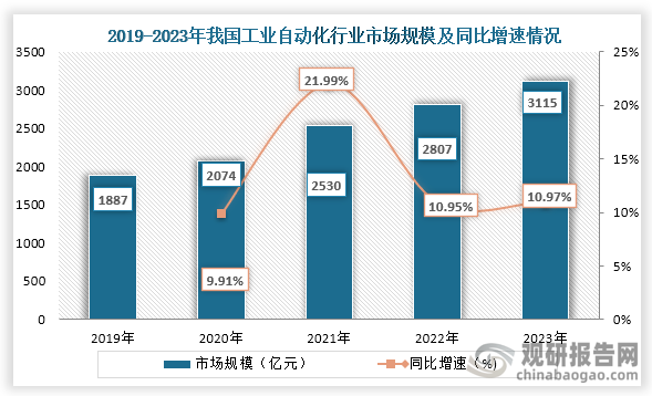 而隨著技術(shù)的成熟、制造業(yè)的智能化轉(zhuǎn)型和政策的支持下，工業(yè)自動(dòng)化不斷發(fā)展，其市場規(guī)模也不斷增長。數(shù)據(jù)顯示，2019年到2023年我國工業(yè)自動(dòng)化行業(yè)市場規(guī)模為增長趨勢，到2023年工業(yè)自動(dòng)化行業(yè)市場規(guī)模為3115億元，同比增長10.97%。