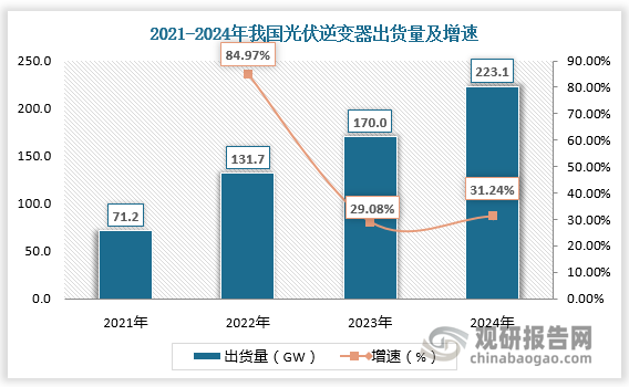 在碳中和战略和能源危机下，国内光伏产业快速发展，带动光伏逆变器出货量高增。2022年我国光伏逆变器出货量达131.7GW，较上年同比增长84.97%；2023年我国光伏逆变器出货量达170GW，较上年同比增长29.08%；预计2024年我国光伏逆变器出货量达223.1GW，较上年同比增长31.24%。