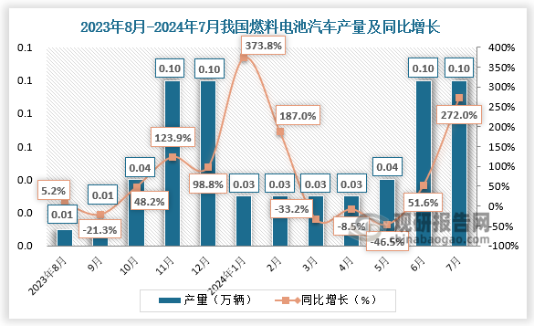 燃料電池汽車產(chǎn)量來看，2024年7月, 我國燃料電池汽車產(chǎn)量0.1萬輛,同比增長272%。近十二月來看，2023年11月、12月及2024年6月、7月我國燃料電池汽車產(chǎn)量最多。