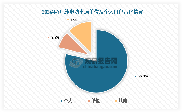 占比來(lái)看，2024年7月，純電動(dòng)市場(chǎng)個(gè)人用戶(hù)占比月78.9%；同比增長(zhǎng)29.2%；單位用戶(hù)占比8.5%，同比下降11.1%。1-7月累計(jì)來(lái)看，純電動(dòng)市場(chǎng)以個(gè)人用戶(hù)為主，占79.1%；單位用戶(hù)占13.6%。