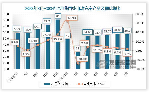 數(shù)據(jù)顯示，2024年7月, 我國純電動汽車產(chǎn)量56.9萬輛,同比增加3.3%。近十二月來看，我國純電動汽車產(chǎn)量保持增長走勢。