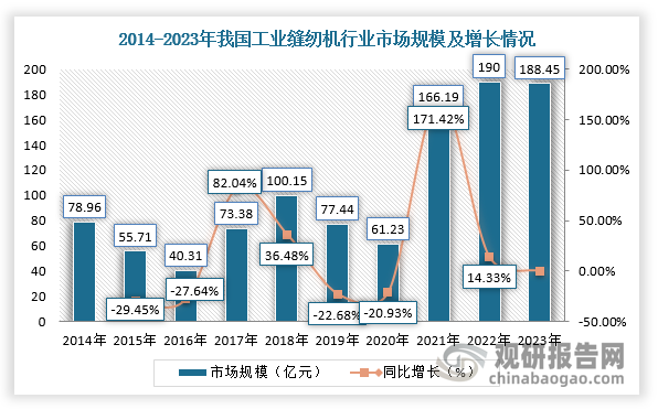 紡織行業(yè)為國民經(jīng)濟(jì)的重要組成部分，近幾年國內(nèi)紡織工業(yè)發(fā)展良好，帶動(dòng)中國縫紉機(jī)行業(yè)健康發(fā)展，2021-2022年我國工業(yè)縫紉機(jī)市場規(guī)模迎來爆發(fā)性增長，但進(jìn)入2023年由于國內(nèi)需求疲軟，市場規(guī)模也有所下降。根據(jù)數(shù)據(jù)顯示，2023年，我國工業(yè)縫紉機(jī)行業(yè)市場規(guī)模為188.45億元。